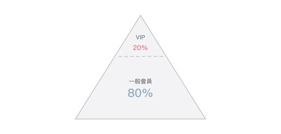 80/20 法則來區分會員等級，一般會員佔 80% 與 VIP 會員佔 20%。By 威許移動  
