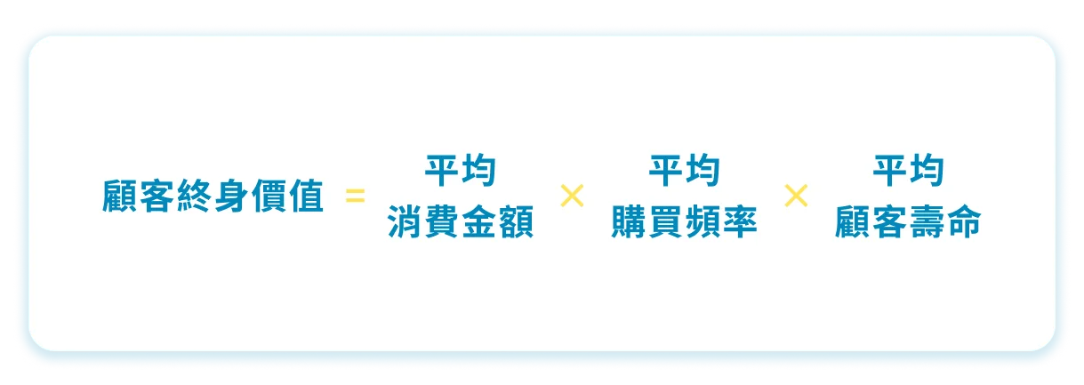 圖 7. 顧客終身價值計算公式